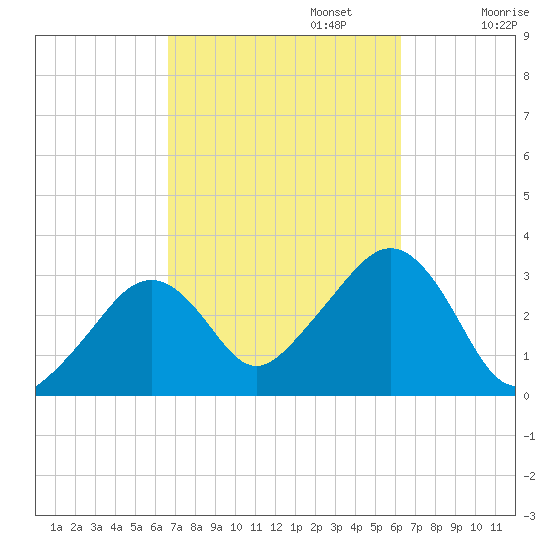 Nantucket tide chart for Thursday, October 5, 2023