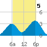 Nantucket tide chart for Thursday, October 5, 2023