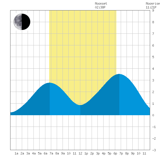 Nantucket tide chart for Friday, October 6, 2023