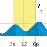 Nantucket tide chart for Saturday, October 7, 2023