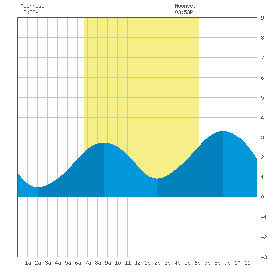 Nantucket tide chart for Sunday, October 8, 2023