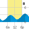 Nantucket tide chart for Sunday, October 8, 2023
