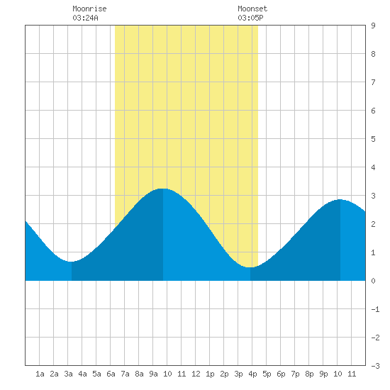 Nantucket tide chart for Friday, November 10, 2023