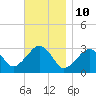 Nantucket tide chart for Friday, November 10, 2023
