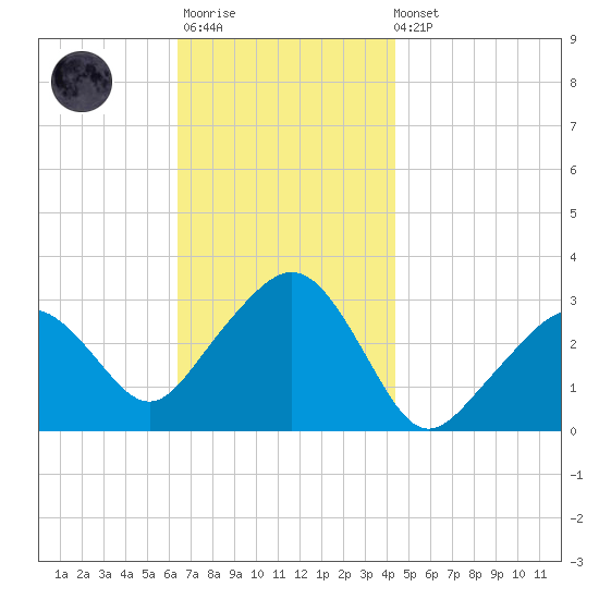 Nantucket tide chart for Monday, November 13, 2023