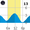 Nantucket tide chart for Monday, November 13, 2023