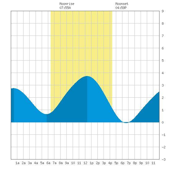 Nantucket tide chart for Tuesday, November 14, 2023