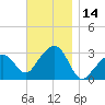 Nantucket tide chart for Tuesday, November 14, 2023