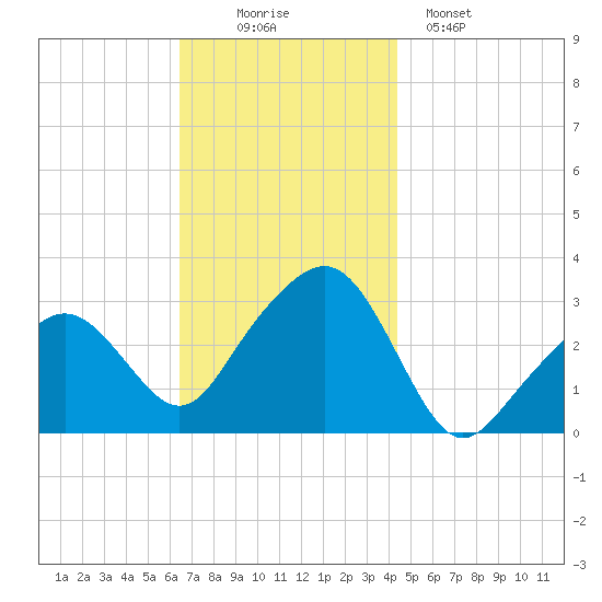Nantucket tide chart for Wednesday, November 15, 2023