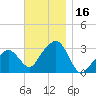 Nantucket tide chart for Thursday, November 16, 2023