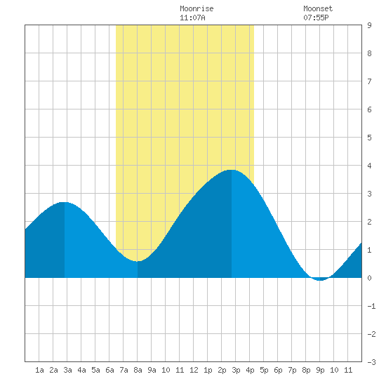 Nantucket tide chart for Friday, November 17, 2023