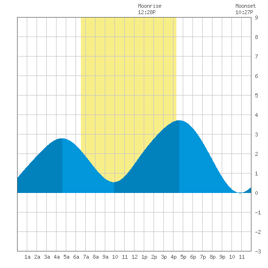 Nantucket tide chart for Sunday, November 19, 2023