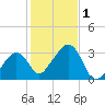 Nantucket tide chart for Wednesday, November 1, 2023