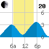 Nantucket tide chart for Monday, November 20, 2023