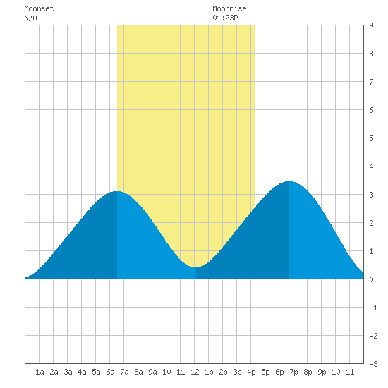 Nantucket tide chart for Tuesday, November 21, 2023