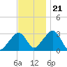 Nantucket tide chart for Tuesday, November 21, 2023