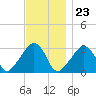 Nantucket tide chart for Thursday, November 23, 2023