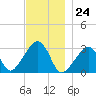 Nantucket tide chart for Friday, November 24, 2023