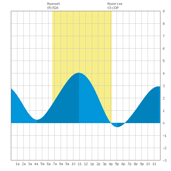 Nantucket tide chart for Sunday, November 26, 2023