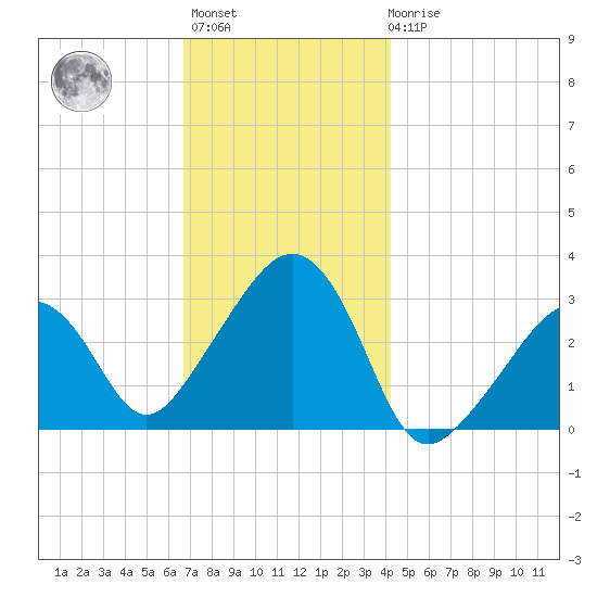 Nantucket tide chart for Monday, November 27, 2023