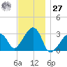 Nantucket tide chart for Monday, November 27, 2023