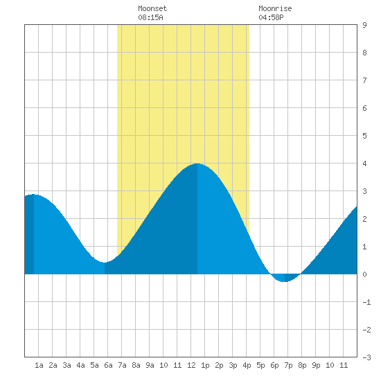 Nantucket tide chart for Tuesday, November 28, 2023