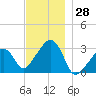 Nantucket tide chart for Tuesday, November 28, 2023