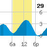 Nantucket tide chart for Wednesday, November 29, 2023