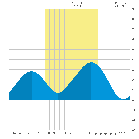 Nantucket tide chart for Thursday, November 2, 2023