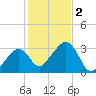 Nantucket tide chart for Thursday, November 2, 2023