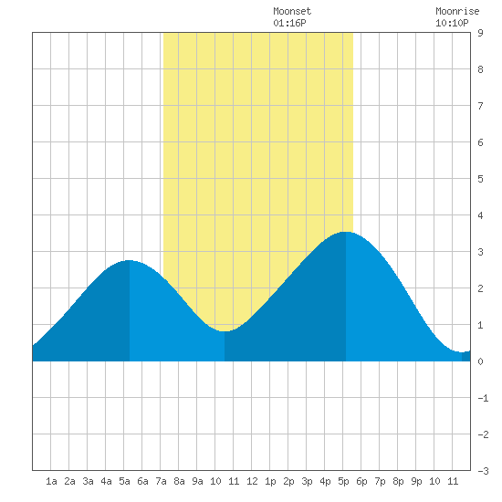 Nantucket tide chart for Friday, November 3, 2023
