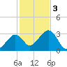 Nantucket tide chart for Friday, November 3, 2023