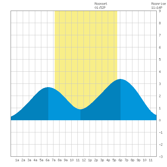 Nantucket tide chart for Saturday, November 4, 2023