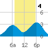 Nantucket tide chart for Saturday, November 4, 2023