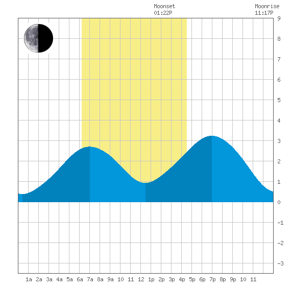 Nantucket tide chart for Sunday, November 5, 2023