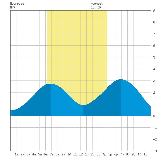 Nantucket tide chart for Monday, November 6, 2023