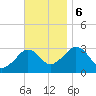 Nantucket tide chart for Monday, November 6, 2023