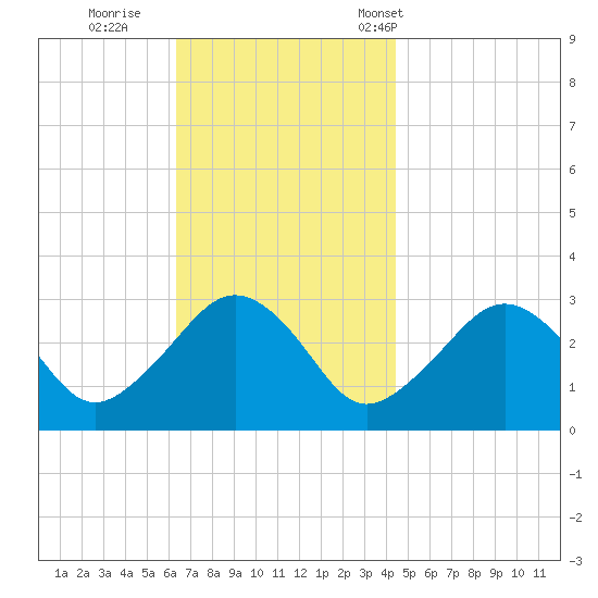 Nantucket tide chart for Thursday, November 9, 2023