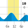 Nantucket tide chart for Sunday, December 10, 2023