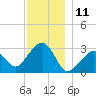 Nantucket tide chart for Monday, December 11, 2023