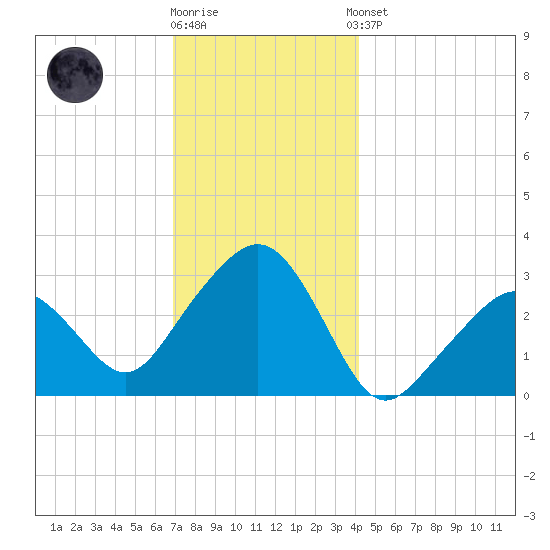 Nantucket tide chart for Tuesday, December 12, 2023
