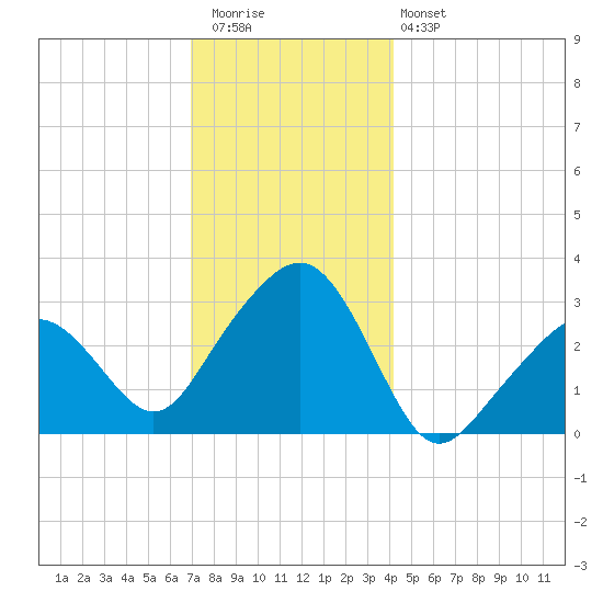 Nantucket tide chart for Wednesday, December 13, 2023