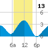Nantucket tide chart for Wednesday, December 13, 2023