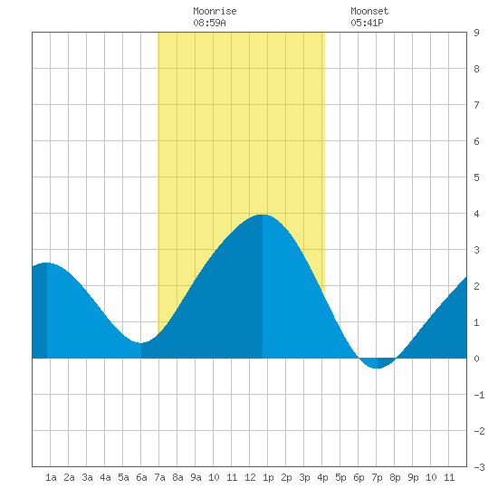Nantucket tide chart for Thursday, December 14, 2023