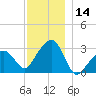 Nantucket tide chart for Thursday, December 14, 2023