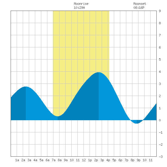 Nantucket tide chart for Saturday, December 16, 2023