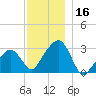 Nantucket tide chart for Saturday, December 16, 2023