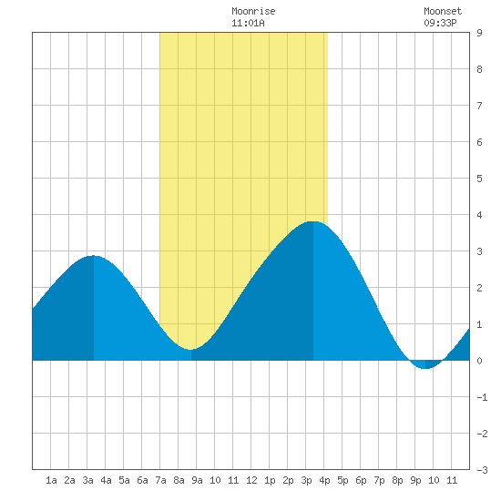Nantucket tide chart for Sunday, December 17, 2023