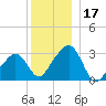 Nantucket tide chart for Sunday, December 17, 2023