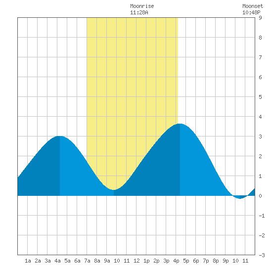 Nantucket tide chart for Monday, December 18, 2023
